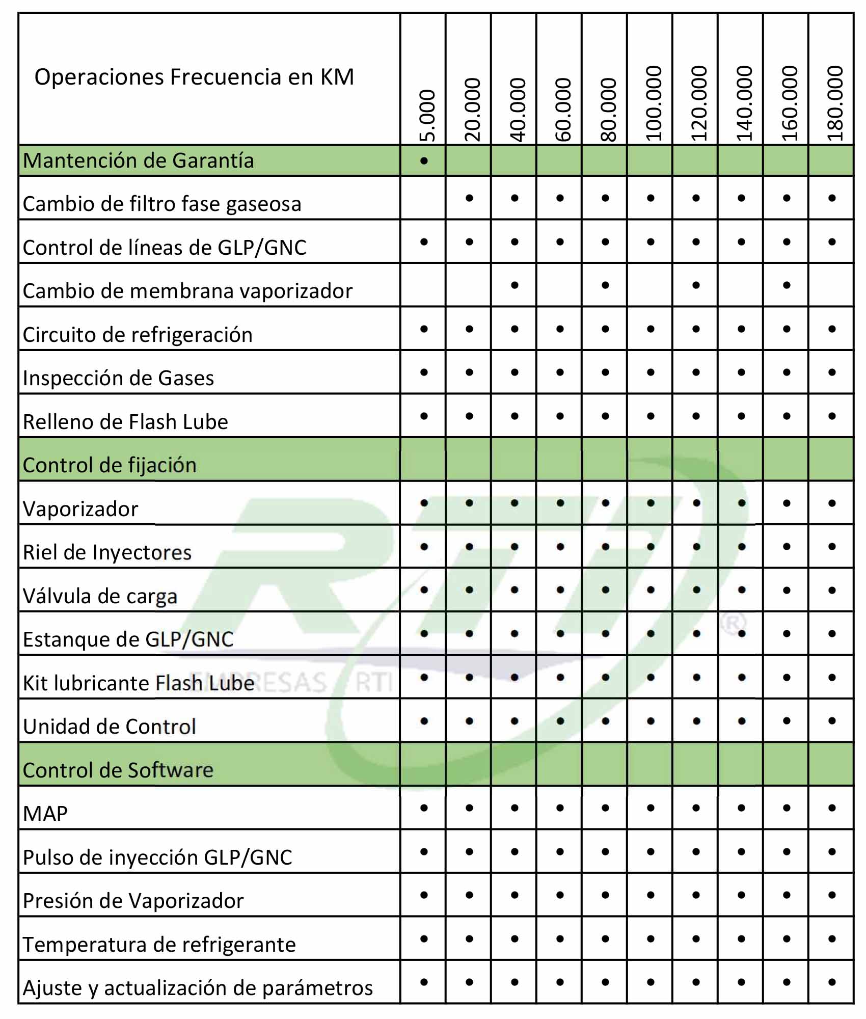 Pauta de mantenciones